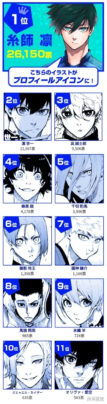 藍色監獄,第2次人气投票,第1张