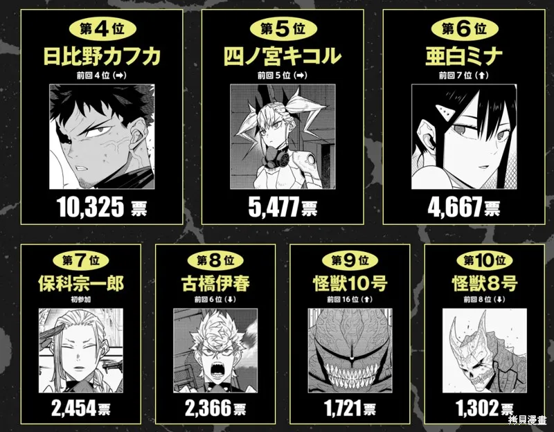 怪獸8號,第2次人气投票结果,第4张