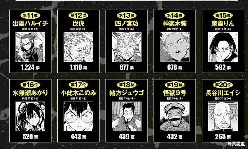 怪獸8號,第2次人气投票结果,第5张